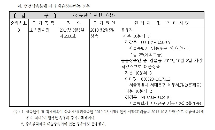 등기예규 제1871호 별지 제3호 기록례 — 법정상속분에 따라 대습상속하는 경우의 갑구 기록 예시