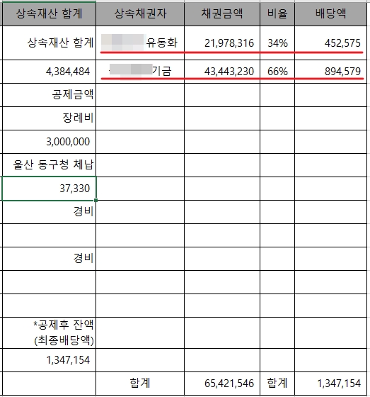 각 채권자들이 배당받을 금액을 계산한 배당표